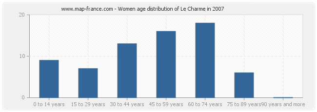 Women age distribution of Le Charme in 2007